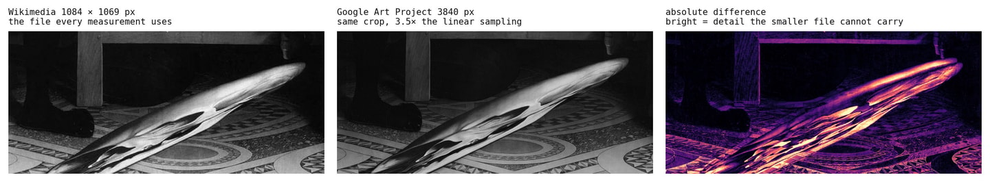 Fig. 1 — The source at three scales. Left, the 1084 × 1069 px Wikimedia file the study runs on; centre, the 3840 px Google Art Project scan at the same crop; right, the difference. Every metric in this study is computed on the left-hand column.