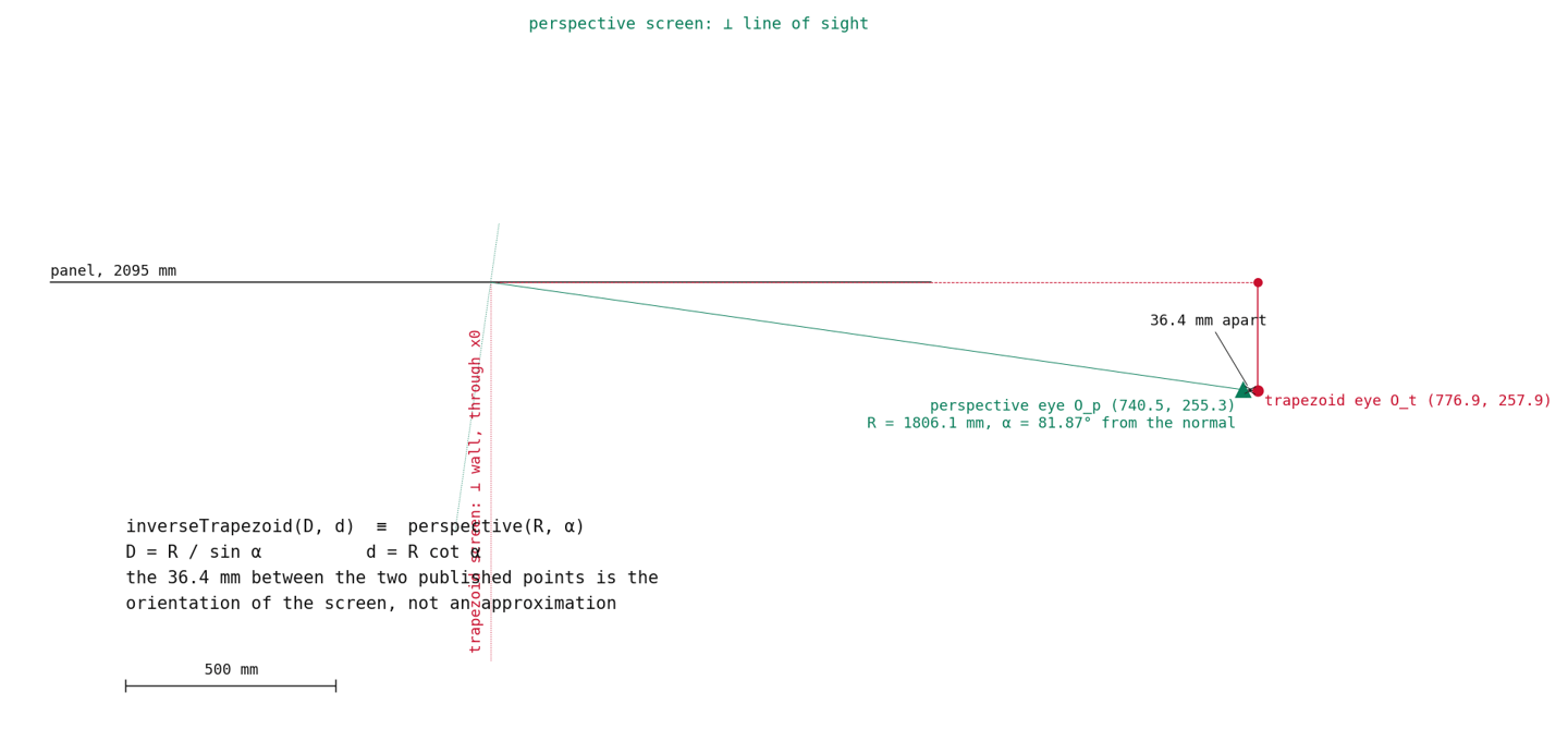 Fig. 3 — The same image, two eyes. Boxer's trapezoid construction (S, O, D, d) beside the exact-perspective eye whose screen sits perpendicular to the line of sight. Both produce identical restored skulls.